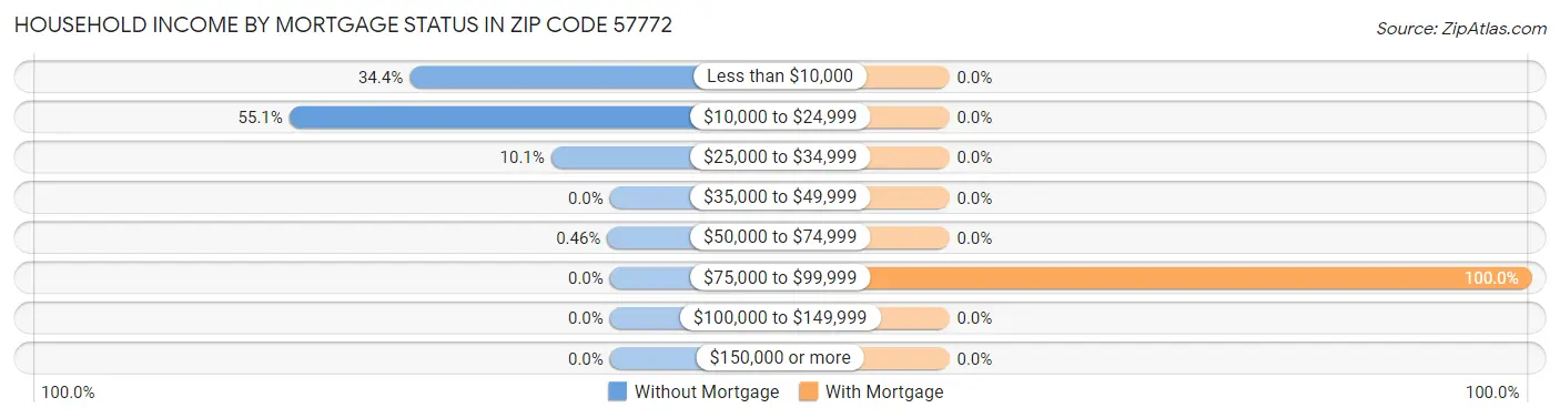 Household Income by Mortgage Status in Zip Code 57772