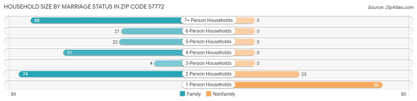 Household Size by Marriage Status in Zip Code 57772