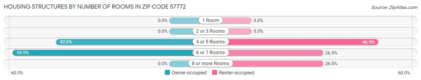 Housing Structures by Number of Rooms in Zip Code 57772