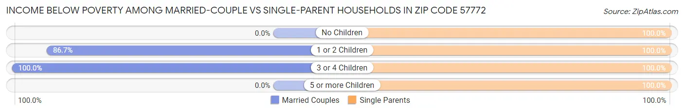 Income Below Poverty Among Married-Couple vs Single-Parent Households in Zip Code 57772