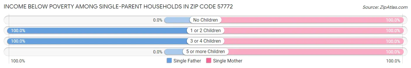 Income Below Poverty Among Single-Parent Households in Zip Code 57772