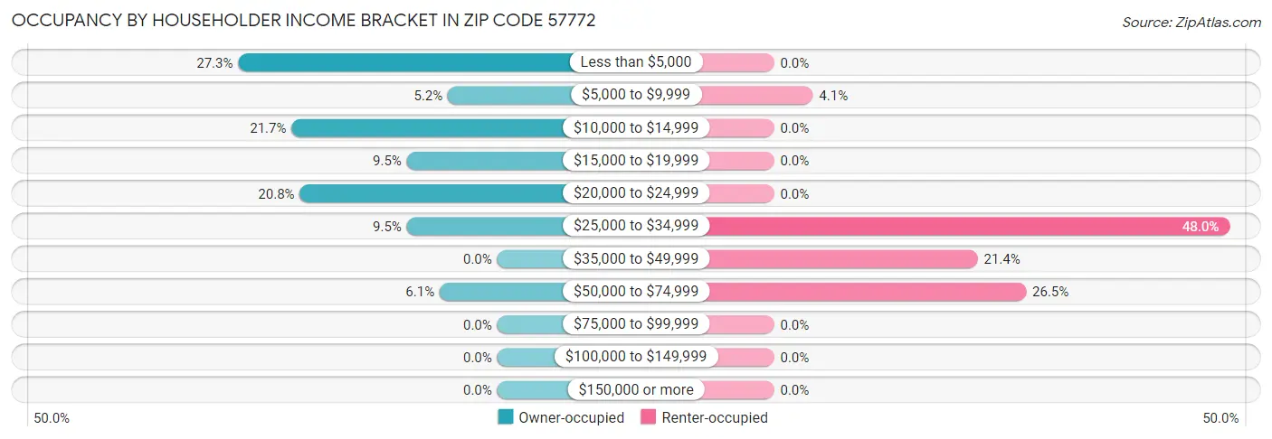 Occupancy by Householder Income Bracket in Zip Code 57772