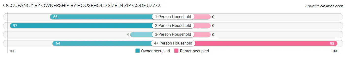 Occupancy by Ownership by Household Size in Zip Code 57772