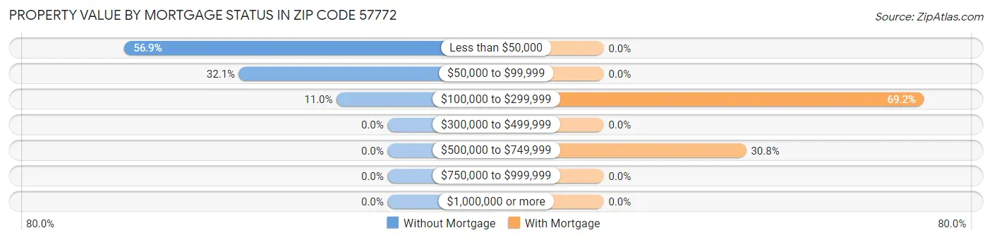 Property Value by Mortgage Status in Zip Code 57772