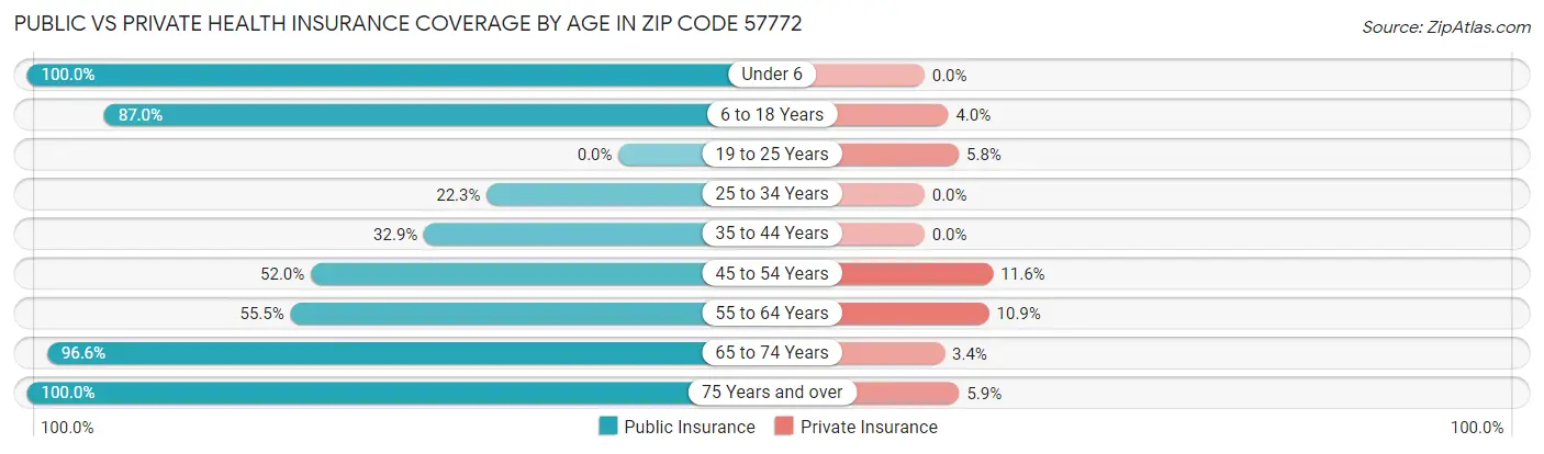 Public vs Private Health Insurance Coverage by Age in Zip Code 57772