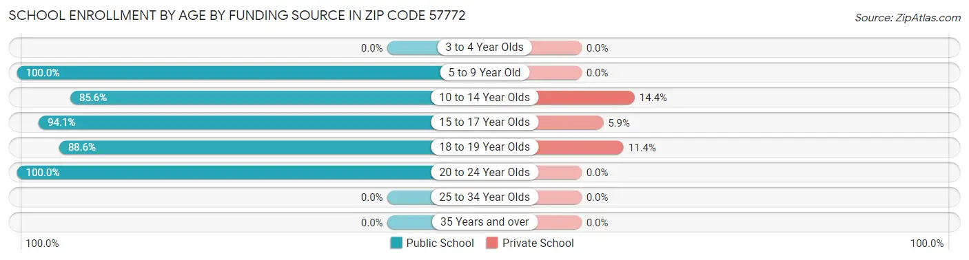 School Enrollment by Age by Funding Source in Zip Code 57772