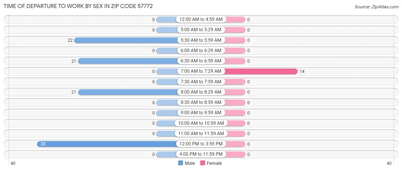 Time of Departure to Work by Sex in Zip Code 57772