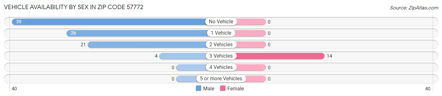 Vehicle Availability by Sex in Zip Code 57772