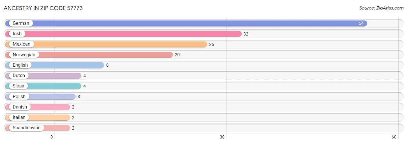 Ancestry in Zip Code 57773