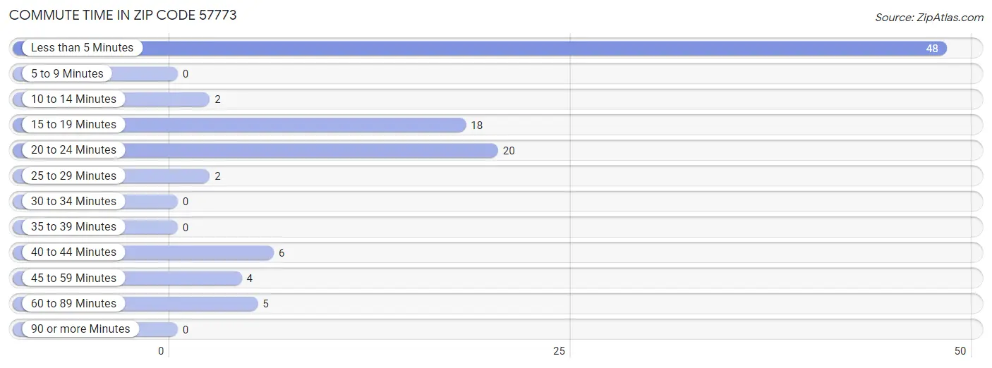 Commute Time in Zip Code 57773