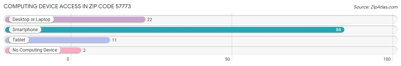 Computing Device Access in Zip Code 57773