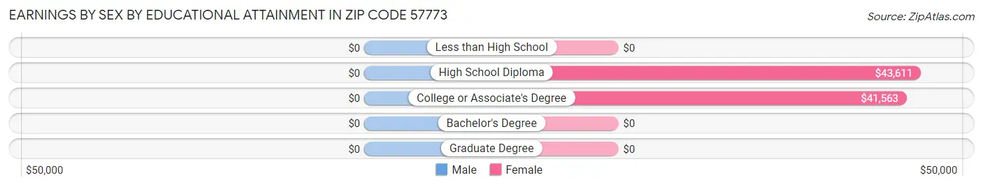 Earnings by Sex by Educational Attainment in Zip Code 57773