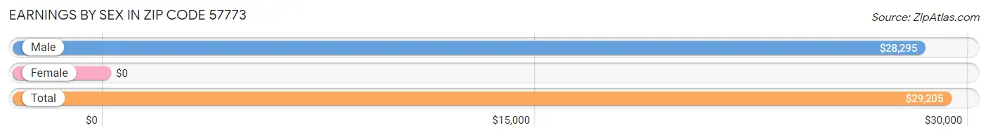 Earnings by Sex in Zip Code 57773