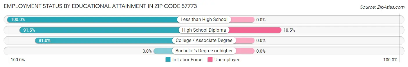 Employment Status by Educational Attainment in Zip Code 57773