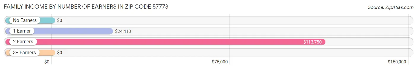 Family Income by Number of Earners in Zip Code 57773