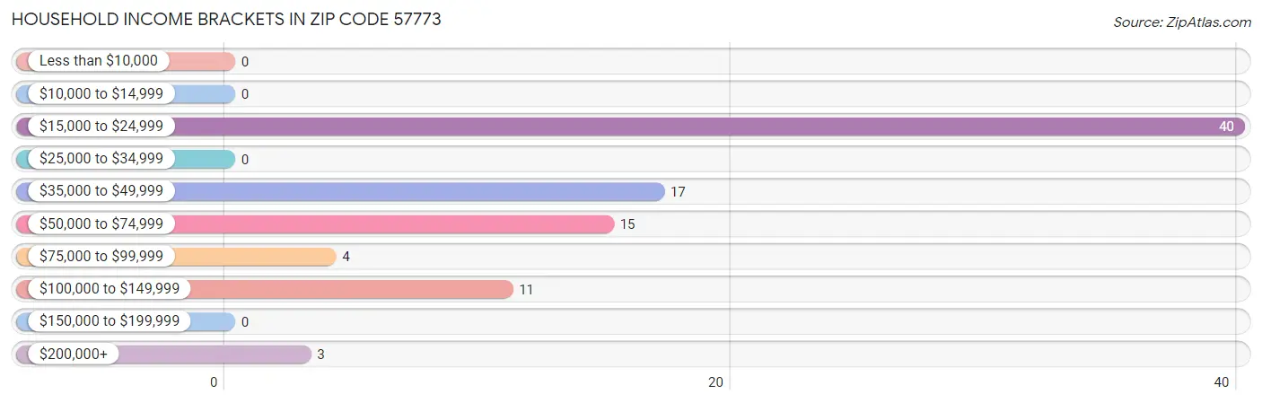 Household Income Brackets in Zip Code 57773