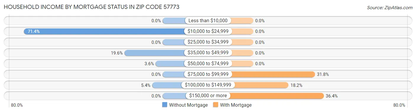 Household Income by Mortgage Status in Zip Code 57773