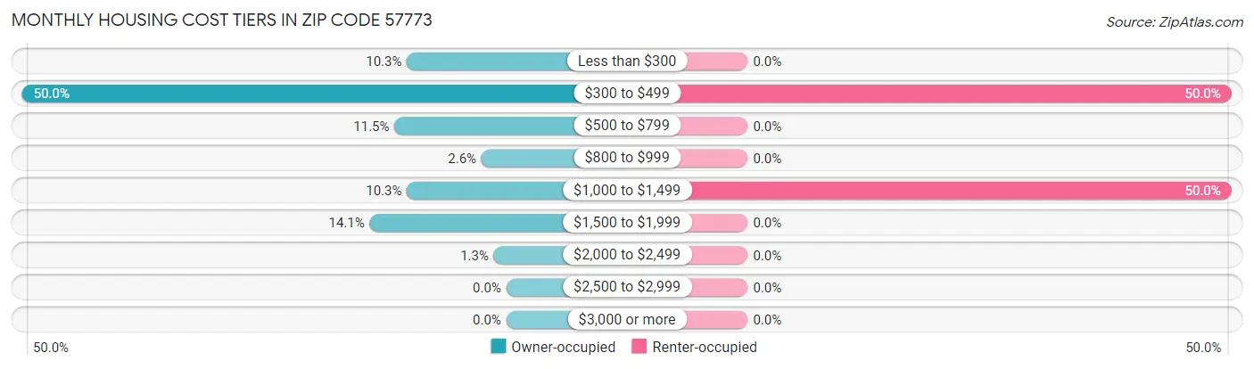 Monthly Housing Cost Tiers in Zip Code 57773