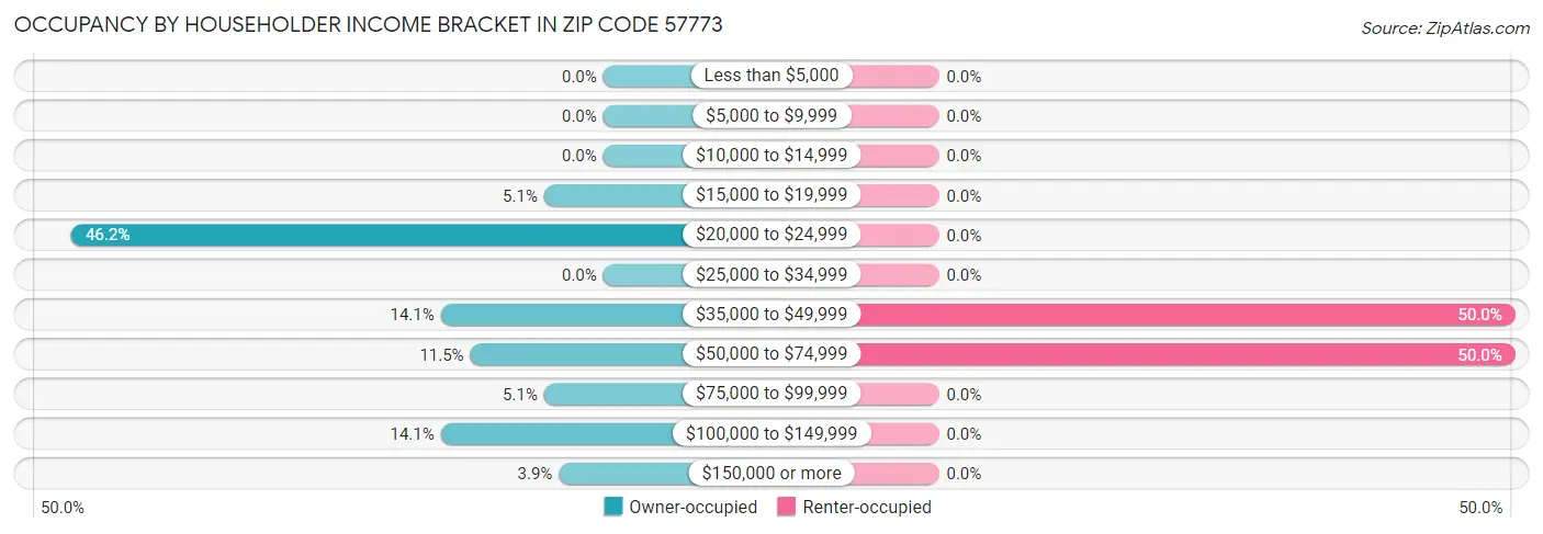 Occupancy by Householder Income Bracket in Zip Code 57773