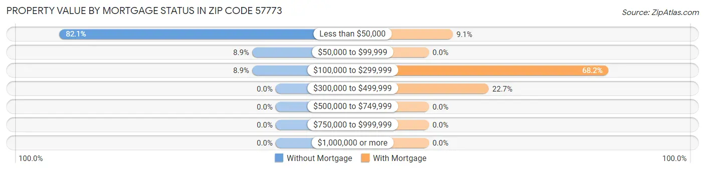 Property Value by Mortgage Status in Zip Code 57773