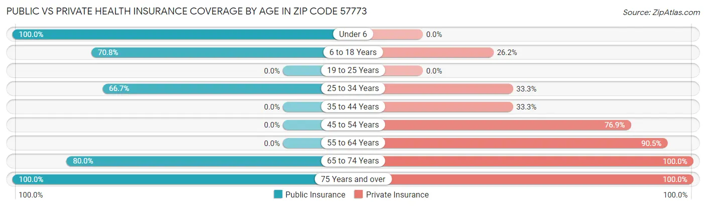 Public vs Private Health Insurance Coverage by Age in Zip Code 57773