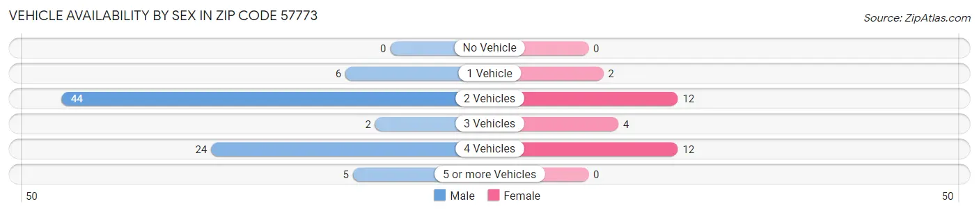 Vehicle Availability by Sex in Zip Code 57773