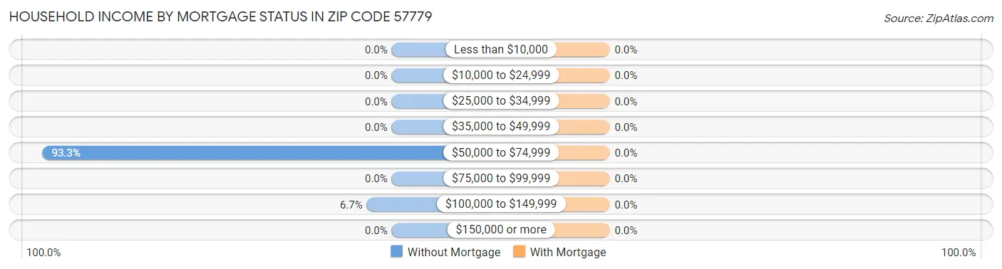Household Income by Mortgage Status in Zip Code 57779