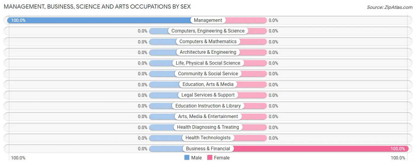 Management, Business, Science and Arts Occupations by Sex in Zip Code 57779