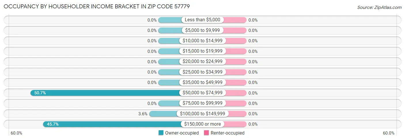 Occupancy by Householder Income Bracket in Zip Code 57779