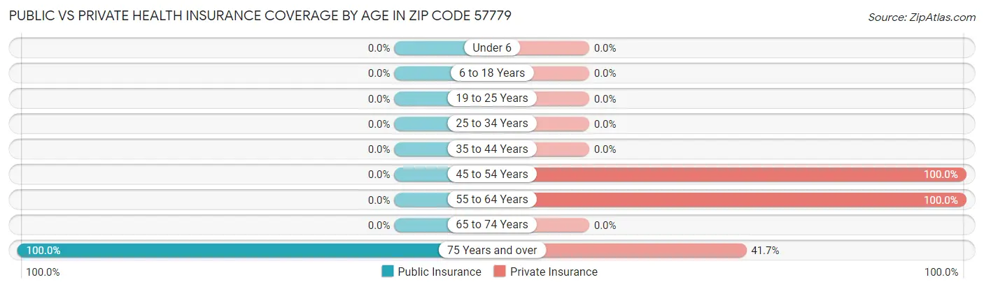 Public vs Private Health Insurance Coverage by Age in Zip Code 57779