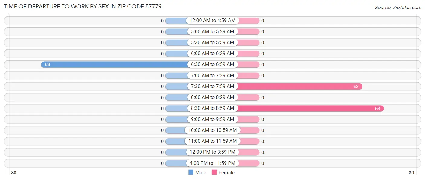 Time of Departure to Work by Sex in Zip Code 57779