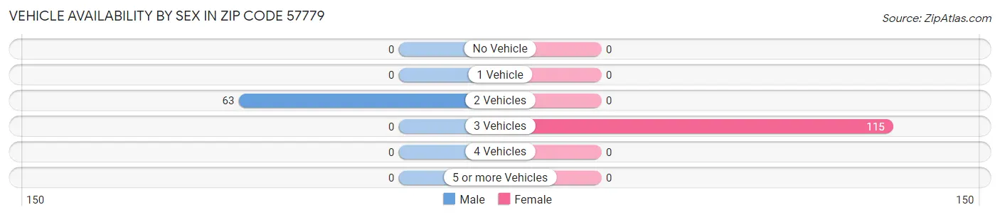 Vehicle Availability by Sex in Zip Code 57779