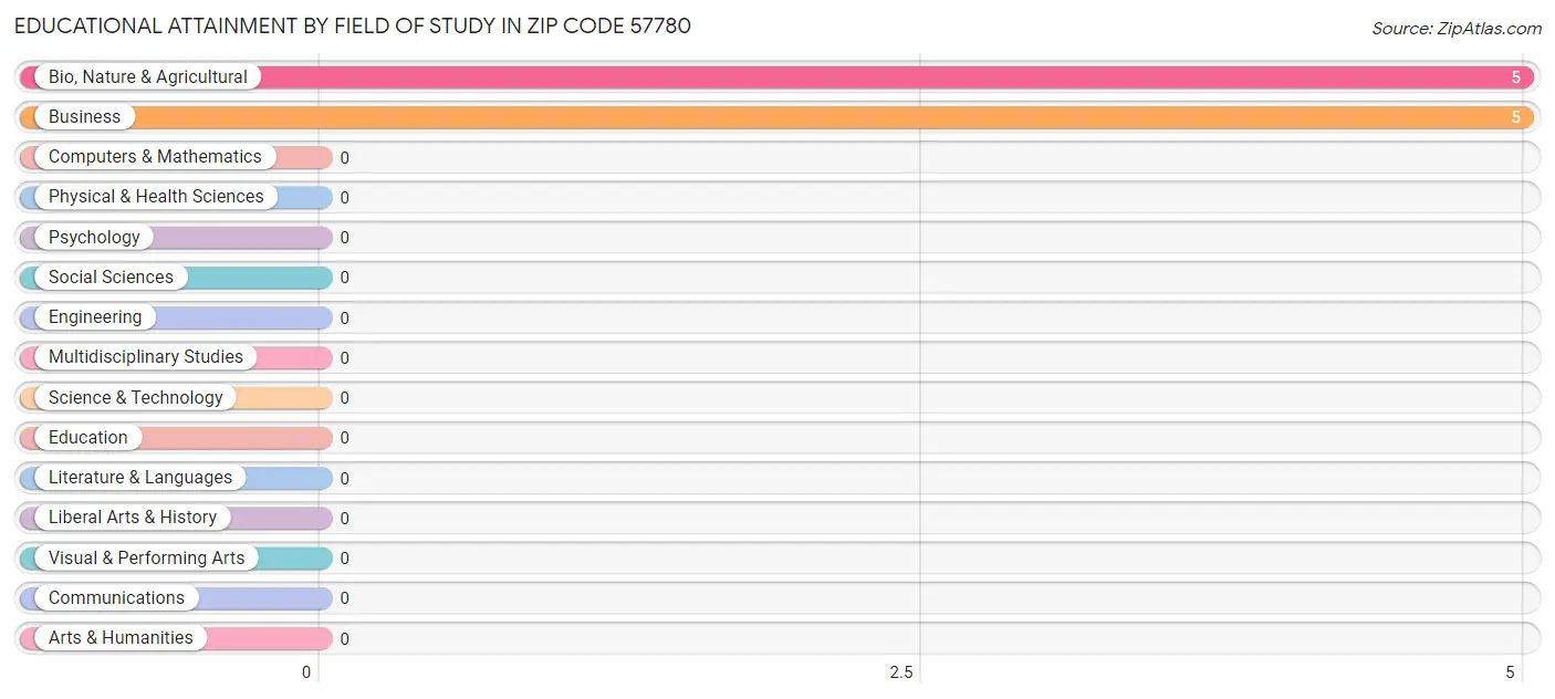 Educational Attainment by Field of Study in Zip Code 57780