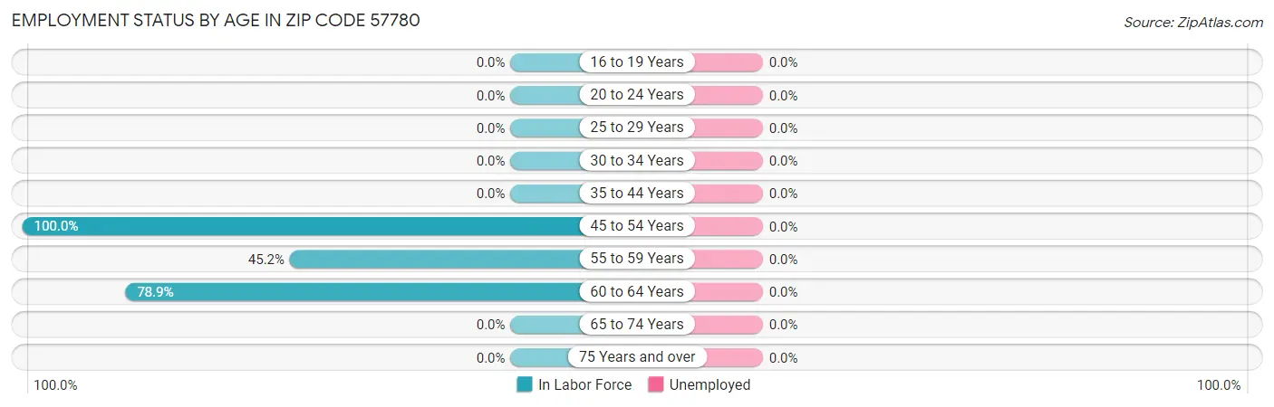 Employment Status by Age in Zip Code 57780