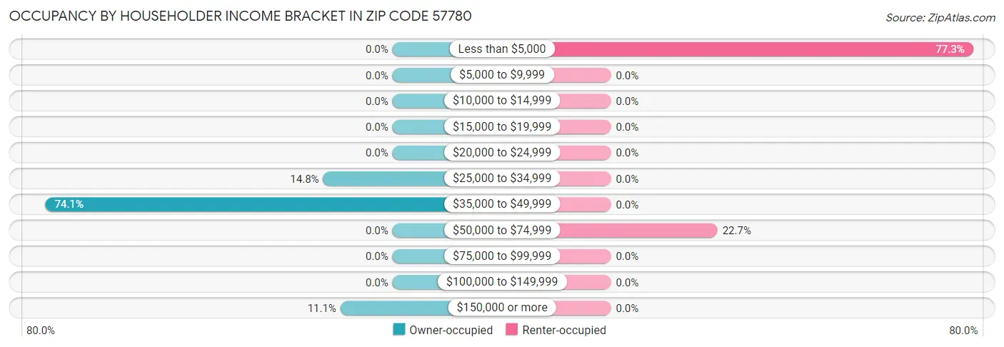 Occupancy by Householder Income Bracket in Zip Code 57780