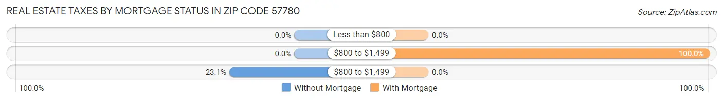 Real Estate Taxes by Mortgage Status in Zip Code 57780