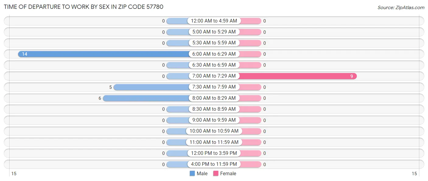 Time of Departure to Work by Sex in Zip Code 57780