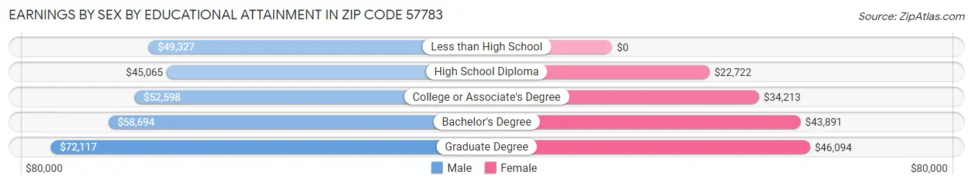 Earnings by Sex by Educational Attainment in Zip Code 57783