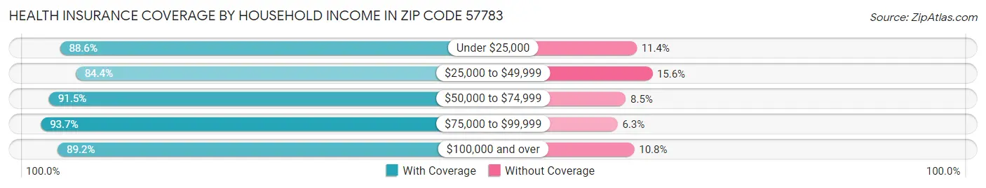 Health Insurance Coverage by Household Income in Zip Code 57783
