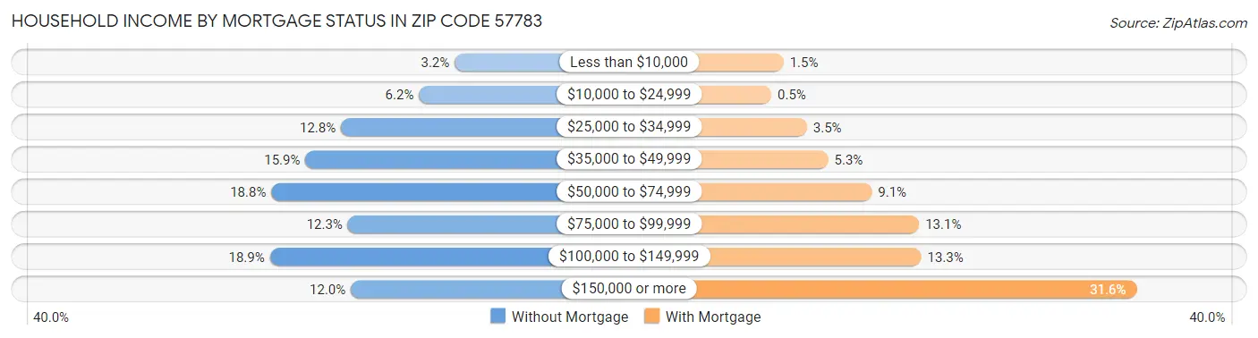 Household Income by Mortgage Status in Zip Code 57783