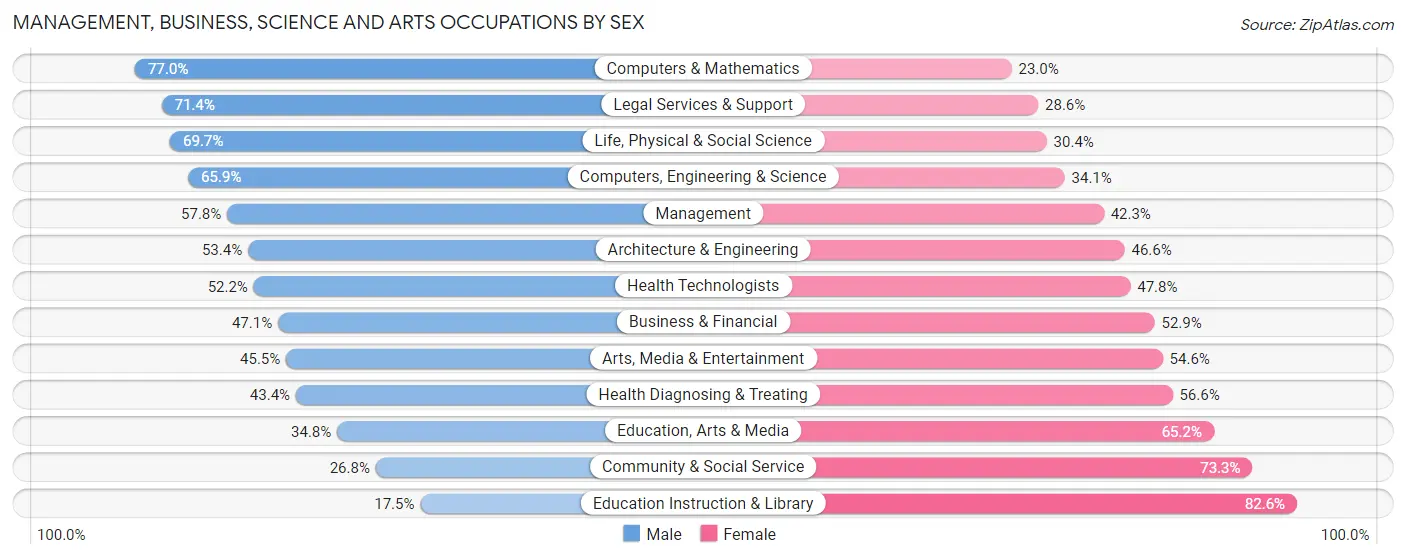 Management, Business, Science and Arts Occupations by Sex in Zip Code 57783