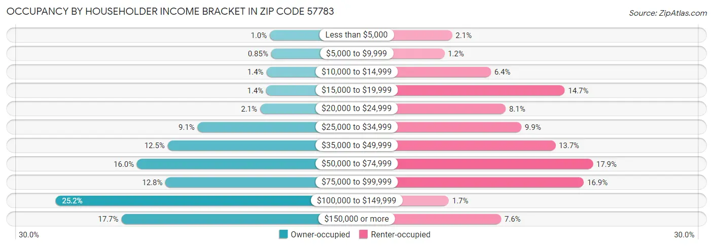 Occupancy by Householder Income Bracket in Zip Code 57783