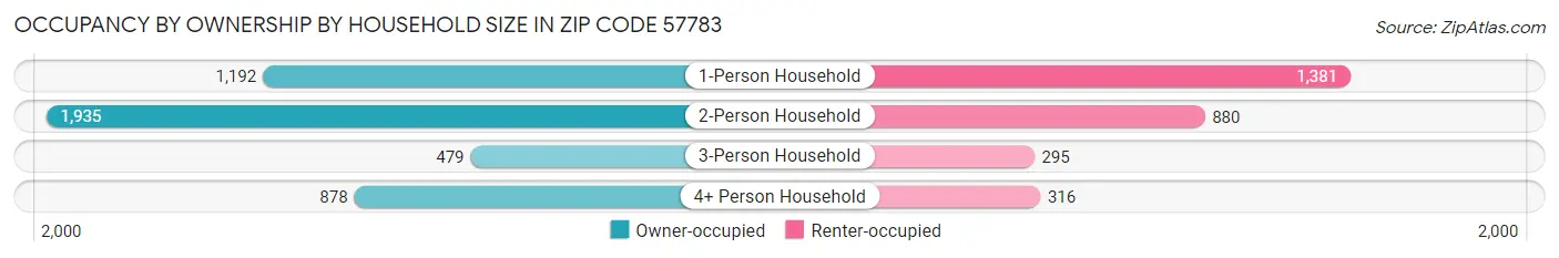 Occupancy by Ownership by Household Size in Zip Code 57783