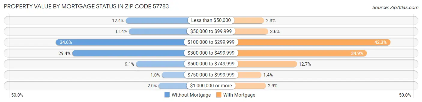 Property Value by Mortgage Status in Zip Code 57783