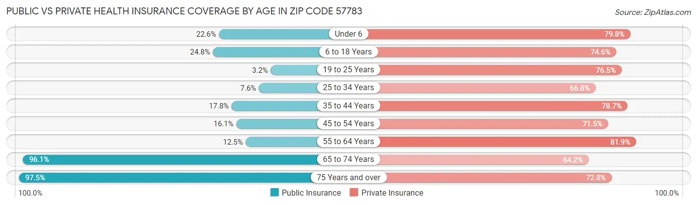 Public vs Private Health Insurance Coverage by Age in Zip Code 57783