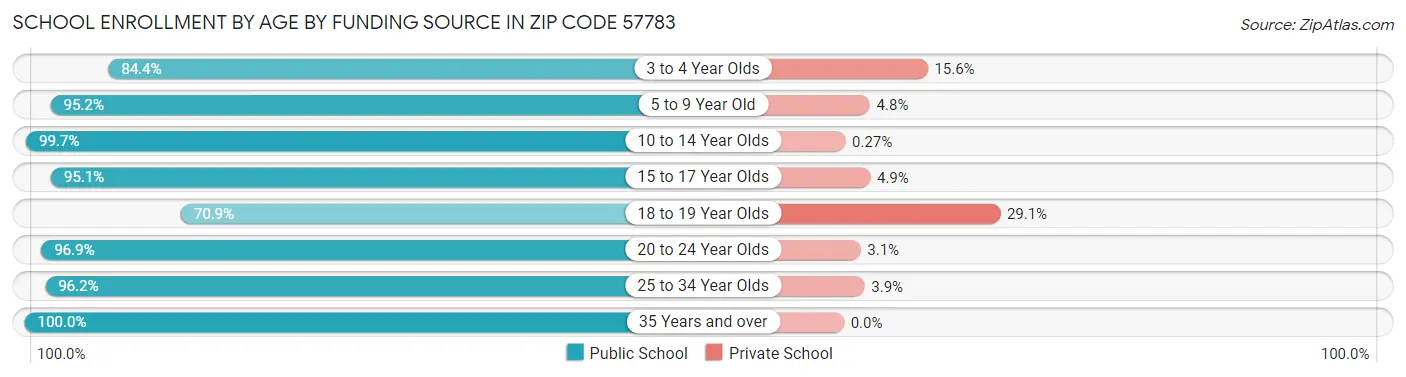 School Enrollment by Age by Funding Source in Zip Code 57783