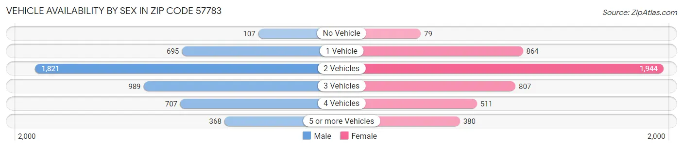 Vehicle Availability by Sex in Zip Code 57783