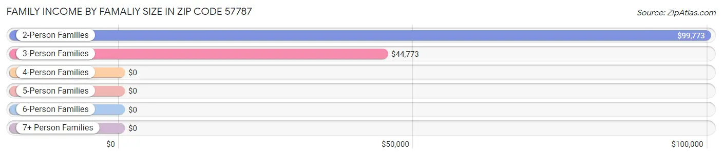 Family Income by Famaliy Size in Zip Code 57787