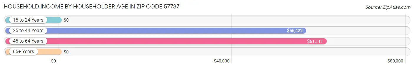 Household Income by Householder Age in Zip Code 57787