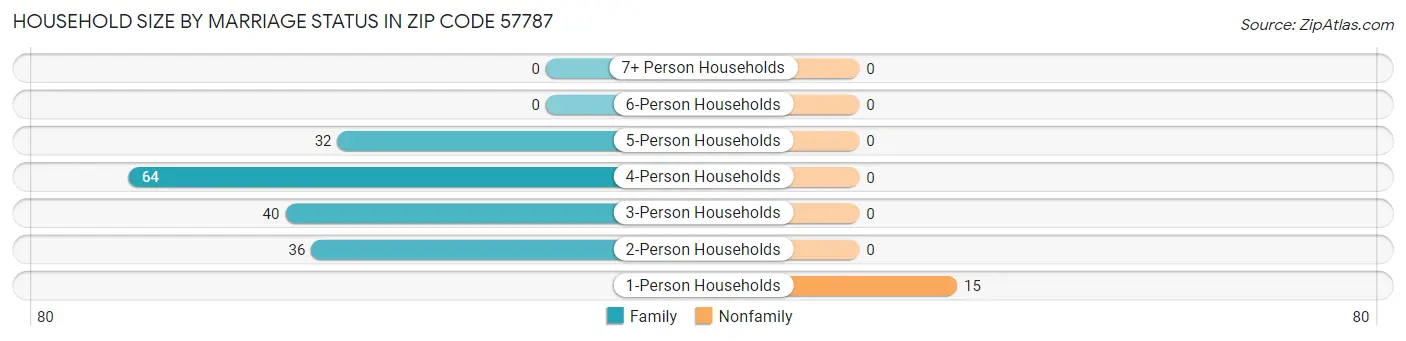 Household Size by Marriage Status in Zip Code 57787